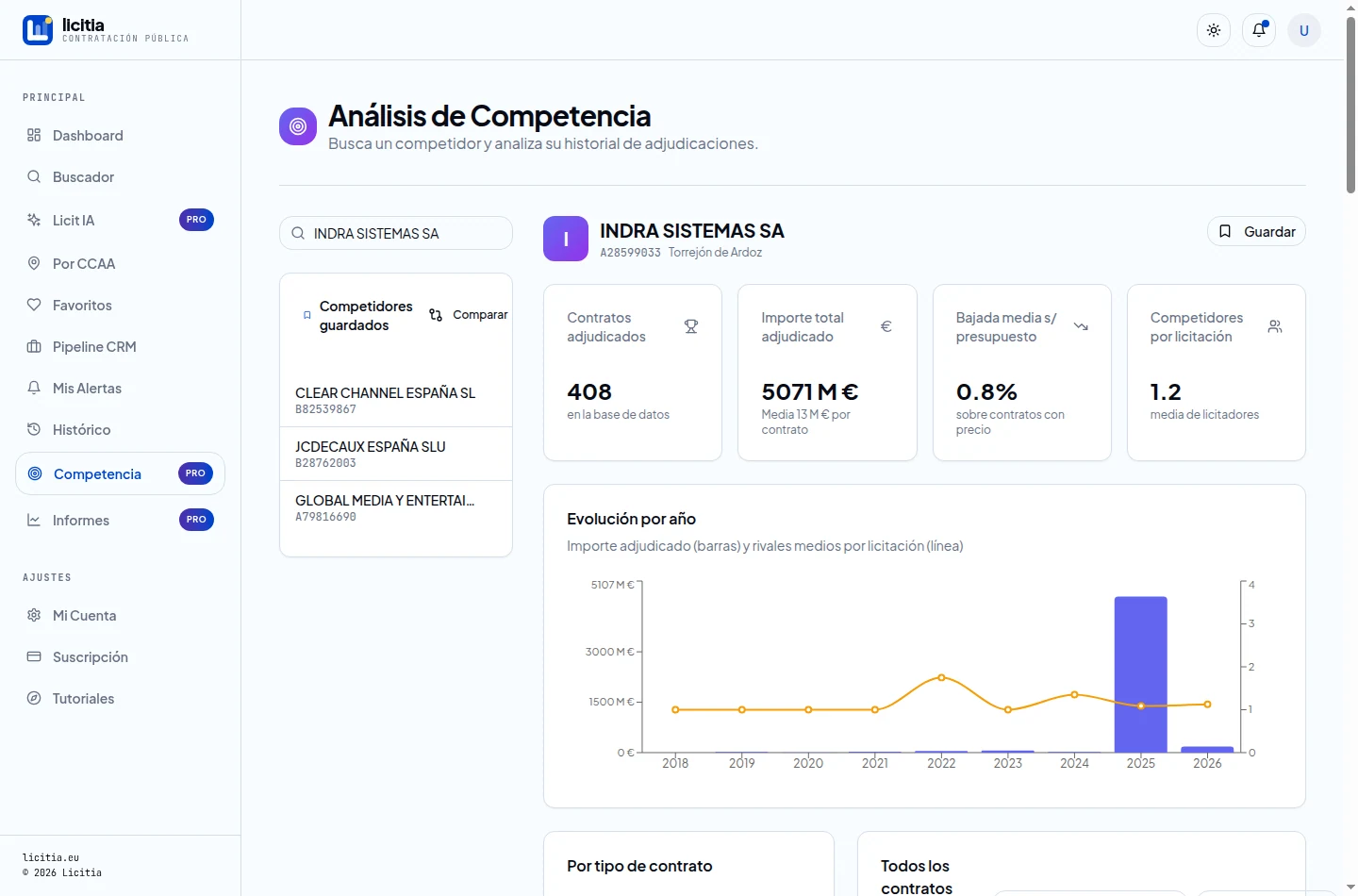 Perfil de INDRA Sistemas: 408 contratos, 5.071 M €, bajada media 0,8 % y evolución por año