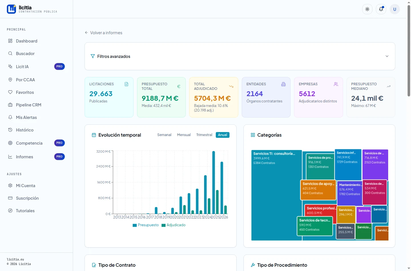 Informe de Servicios TI: KPIs, evolución temporal y treemap de categorías
