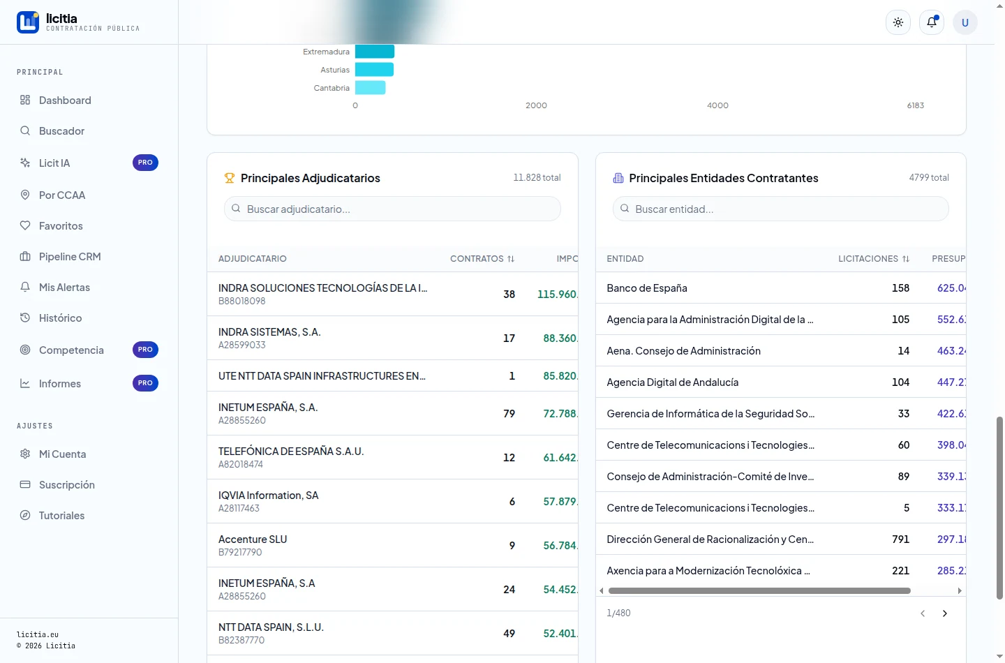 Principales adjudicatarios y principales entidades contratantes, con buscador